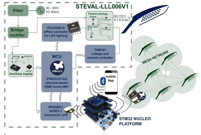 Block Diagram - STMicroelectronics STEVAL-LLL006V1 Smart LED Driver Board